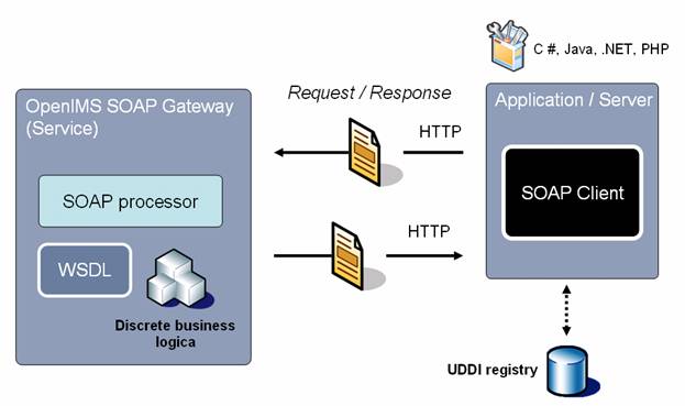 OpenIMS SOAP Gateway